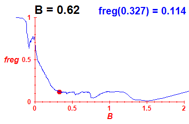 freg(B=0.62,E)