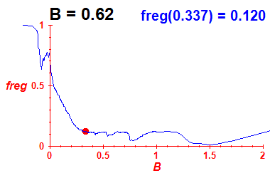 freg(B=0.62,E)
