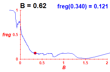 freg(B=0.62,E)