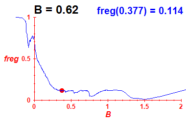 freg(B=0.62,E)
