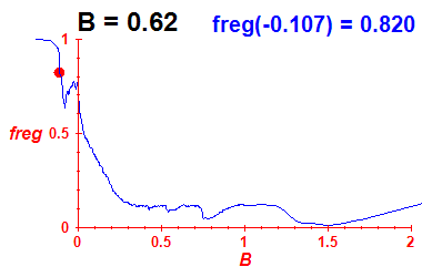 freg(B=0.62,E)