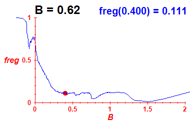 freg(B=0.62,E)