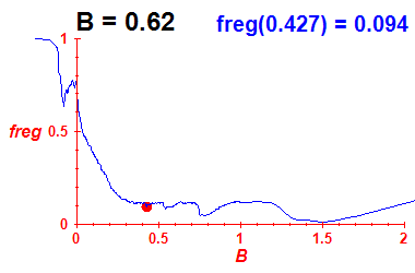 freg(B=0.62,E)