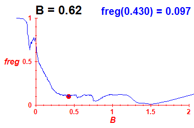 freg(B=0.62,E)
