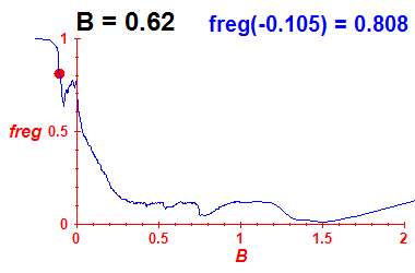 freg(B=0.62,E)