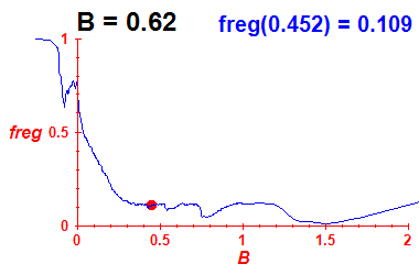 freg(B=0.62,E)