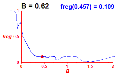 freg(B=0.62,E)