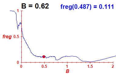 freg(B=0.62,E)