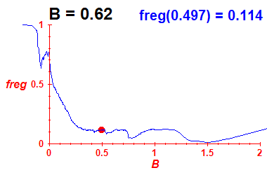freg(B=0.62,E)