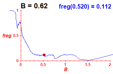 freg(B=0.62,E)