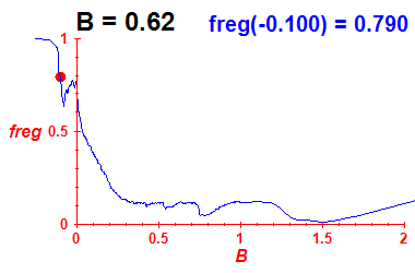 freg(B=0.62,E)