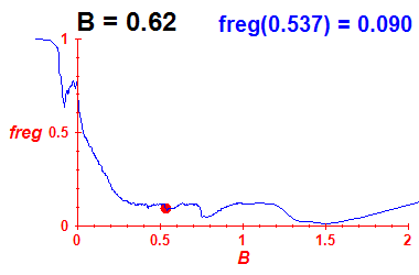freg(B=0.62,E)