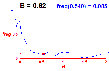 freg(B=0.62,E)