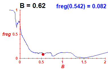 freg(B=0.62,E)