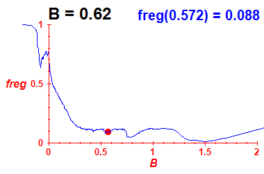 freg(B=0.62,E)