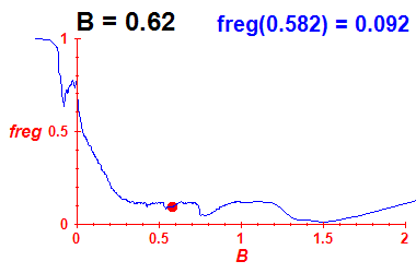 freg(B=0.62,E)