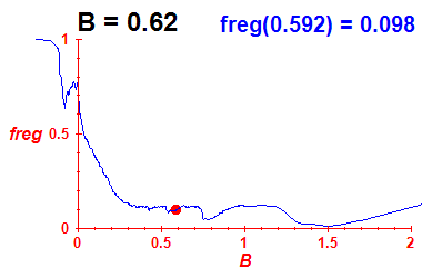 freg(B=0.62,E)