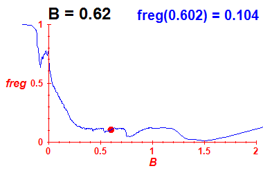 freg(B=0.62,E)