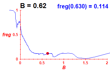 freg(B=0.62,E)