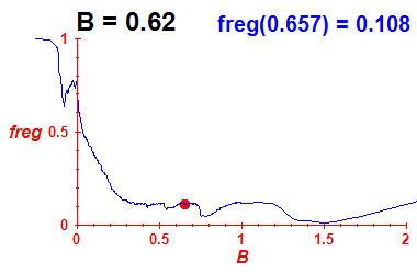 freg(B=0.62,E)