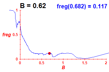 freg(B=0.62,E)