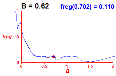 freg(B=0.62,E)