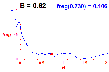 freg(B=0.62,E)