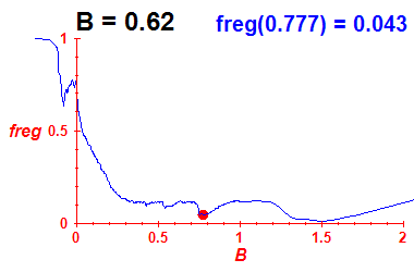 freg(B=0.62,E)