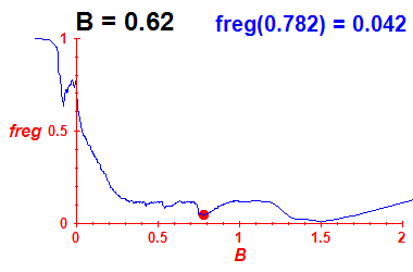 freg(B=0.62,E)