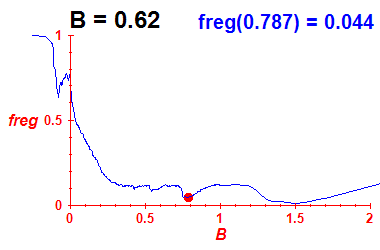freg(B=0.62,E)