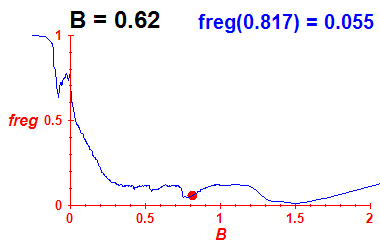 freg(B=0.62,E)