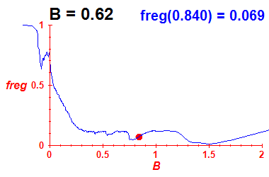 freg(B=0.62,E)