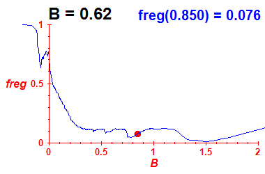 freg(B=0.62,E)