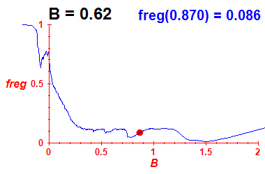 freg(B=0.62,E)