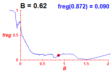 freg(B=0.62,E)