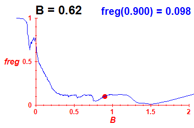 freg(B=0.62,E)