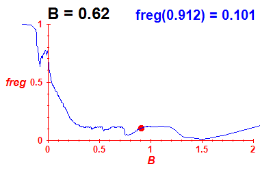 freg(B=0.62,E)