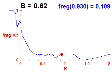 freg(B=0.62,E)