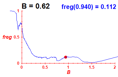 freg(B=0.62,E)