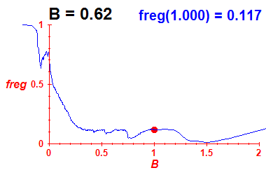 freg(B=0.62,E)
