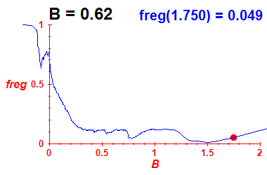 freg(B=0.62,E)