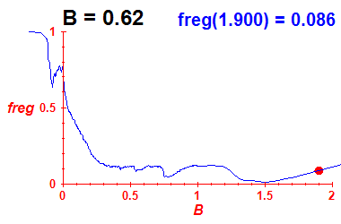 freg(B=0.62,E)
