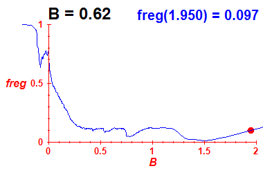 freg(B=0.62,E)