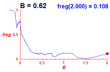 freg(B=0.62,E)