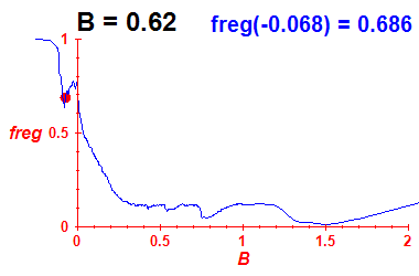 freg(B=0.62,E)