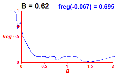 freg(B=0.62,E)