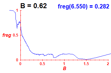 freg(B=0.62,E)