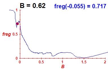 freg(B=0.62,E)