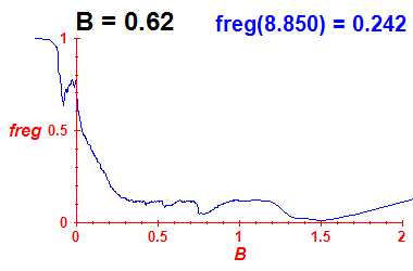 freg(B=0.62,E)