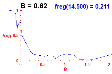 freg(B=0.62,E)